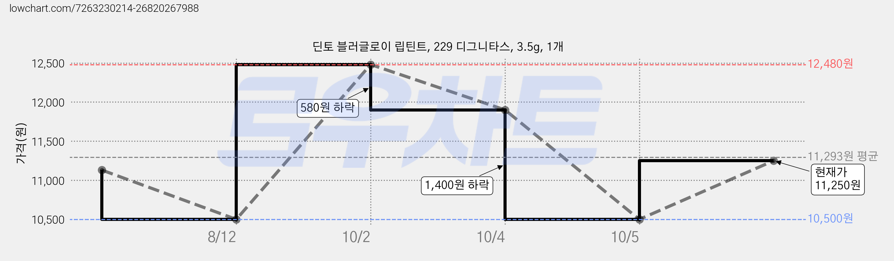 딘토 블러글로이 립틴트, 229 디그니타스, 3.5g, 1개 가격 변동 차트, 현재가 11,250원, 관측 최저가 10,500원
