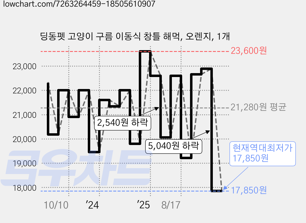 딩동펫 고양이 구름 이동식 창틀 해먹, 오렌지, 1개 가격 변동 차트, 현재가 17,850원, 역대최저가