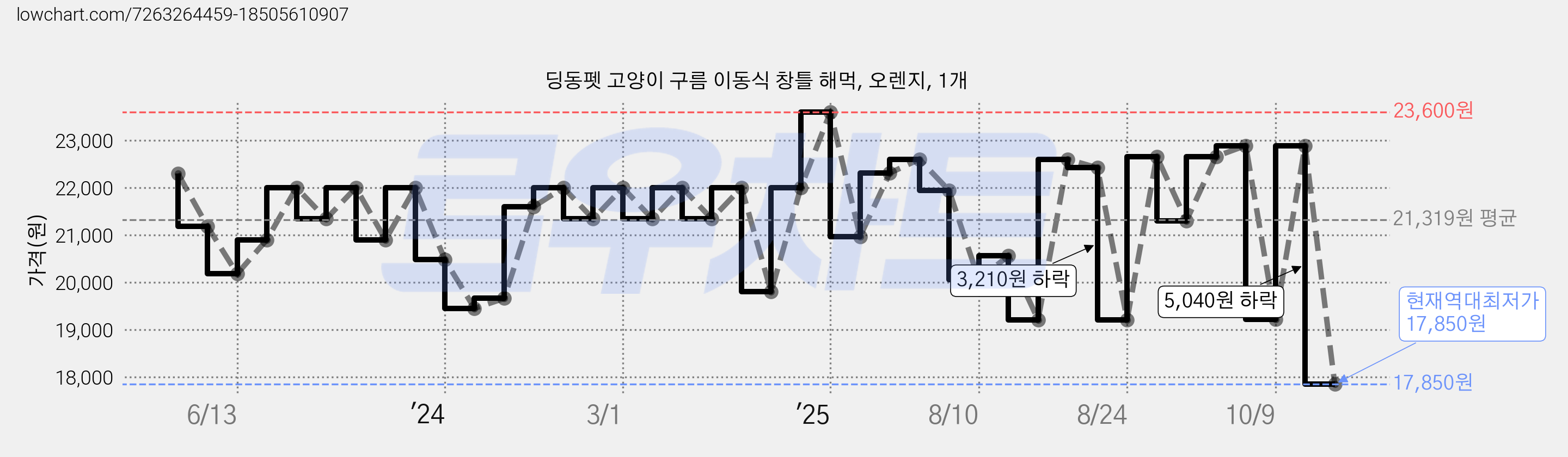 딩동펫 고양이 구름 이동식 창틀 해먹, 오렌지, 1개 가격 변동 차트, 현재가 17,850원, 역대최저가