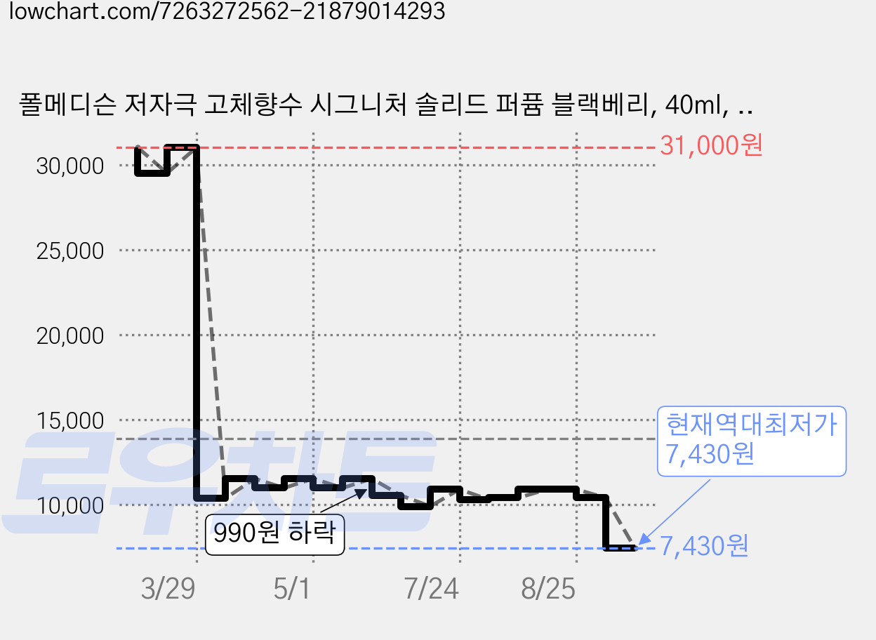 폴메디슨 저자극 고체향수 시그니처 솔리드 퍼퓸 블랙베리, 40ml, 3개 가격 변동 차트, 현재가 7,430원, 역대최저가