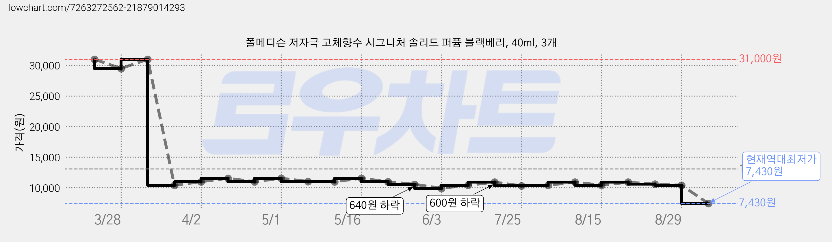 폴메디슨 저자극 고체향수 시그니처 솔리드 퍼퓸 블랙베리, 40ml, 3개 가격 변동 차트, 현재가 7,430원, 역대최저가