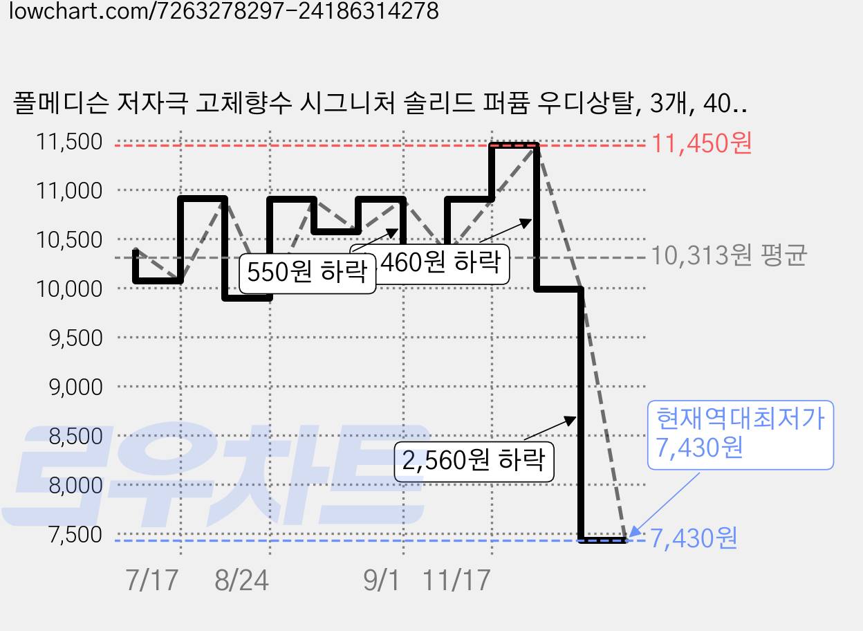 폴메디슨 저자극 고체향수 시그니처 솔리드 퍼퓸 우디상탈, 3개, 40ml 가격 변동 차트, 현재가 7,430원, 역대최저가