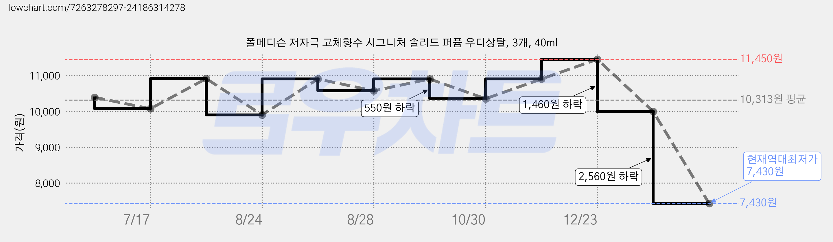 폴메디슨 저자극 고체향수 시그니처 솔리드 퍼퓸 우디상탈, 3개, 40ml 가격 변동 차트, 현재가 7,430원, 역대최저가