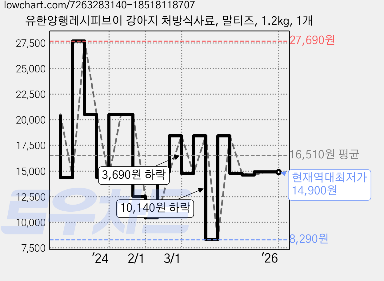 유한양행레시피브이 강아지 처방식사료, 말티즈, 1.2kg, 1개 가격 변동 차트, 현재가 14,900원, 역대최저가