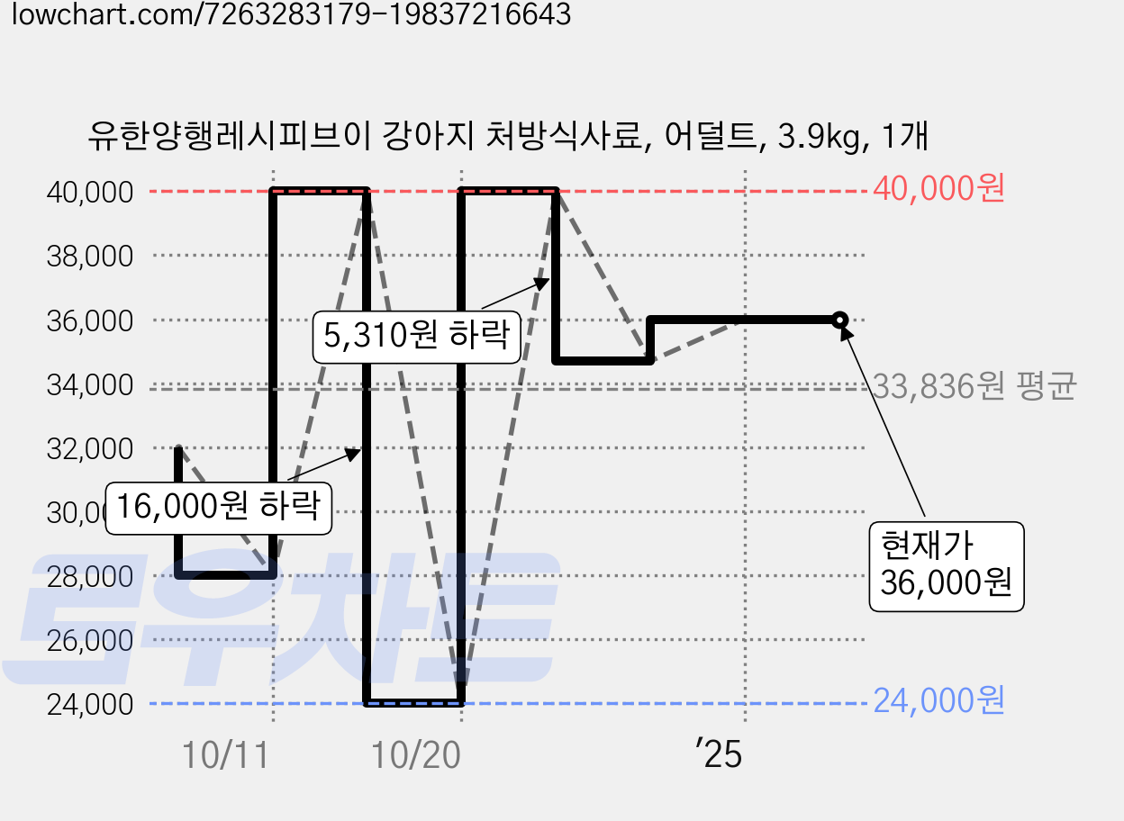 유한양행레시피브이 강아지 처방식사료, 어덜트, 3.9kg, 1개 가격 변동 차트, 현재가 36,000원, 역대최저가