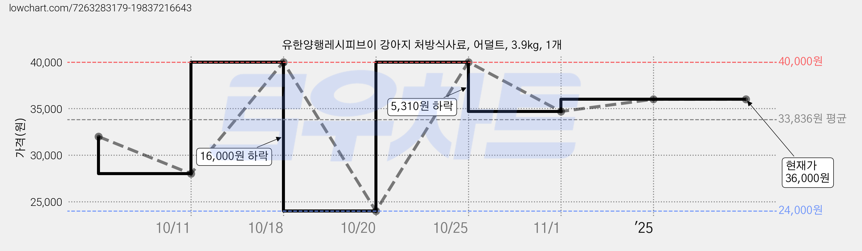 유한양행레시피브이 강아지 처방식사료, 어덜트, 3.9kg, 1개 가격 변동 차트, 현재가 36,000원, 역대최저가