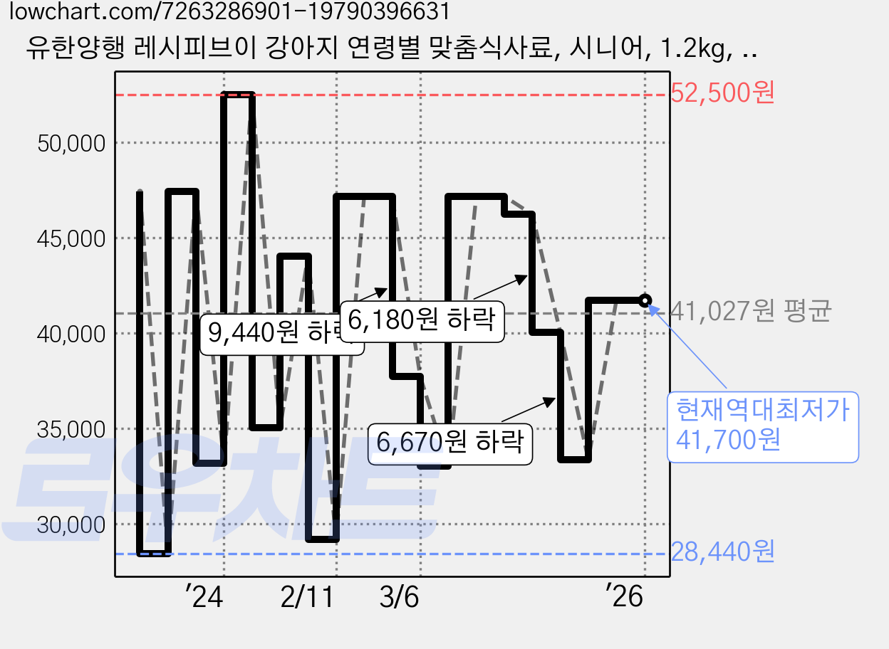 유한양행 레시피브이 강아지 연령별 맞춤식사료, 시니어, 1.2kg, 3개 가격 변동 차트, 현재가 41,700원, 역대최저가