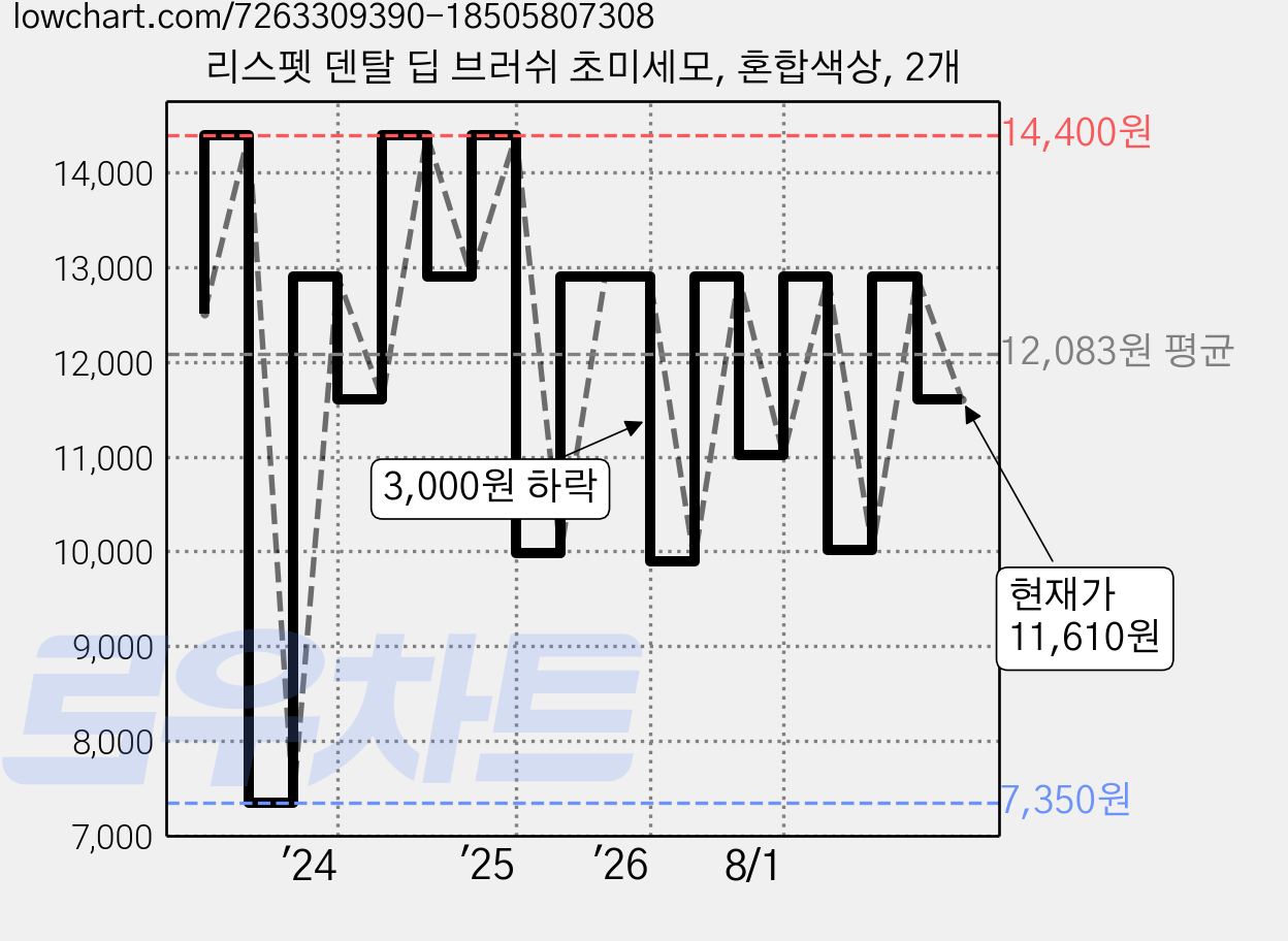 리스펫 덴탈 딥 브러쉬 초미세모, 혼합색상, 2개 가격 변동 차트, 현재가 11,610원, 관측 최저가 7,350원