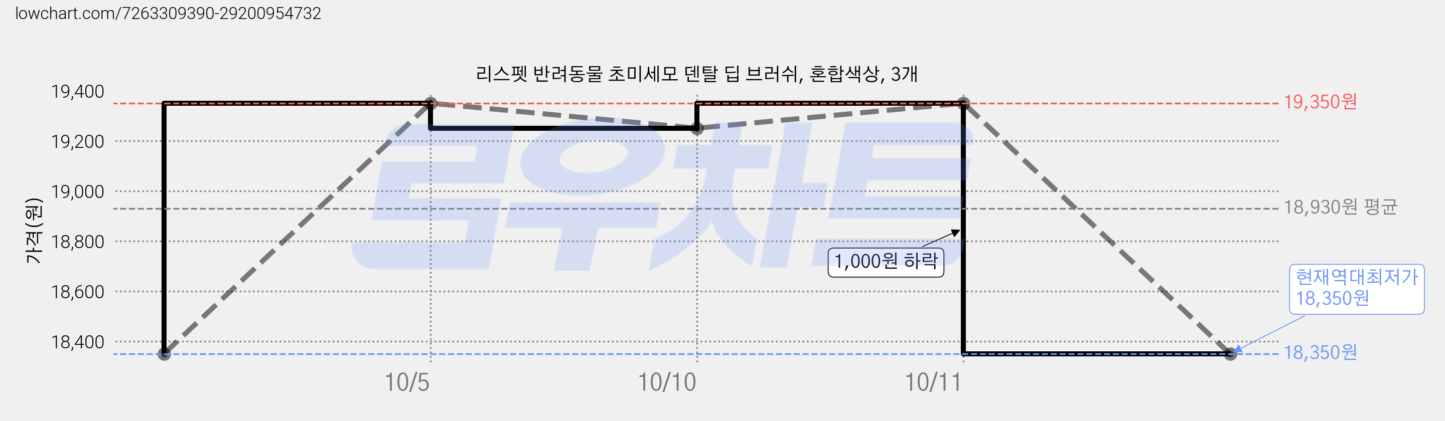 리스펫 반려동물 초미세모 덴탈 딥 브러쉬, 혼합색상, 3개 가격 변동 차트, 현재가 18,350원, 역대최저가