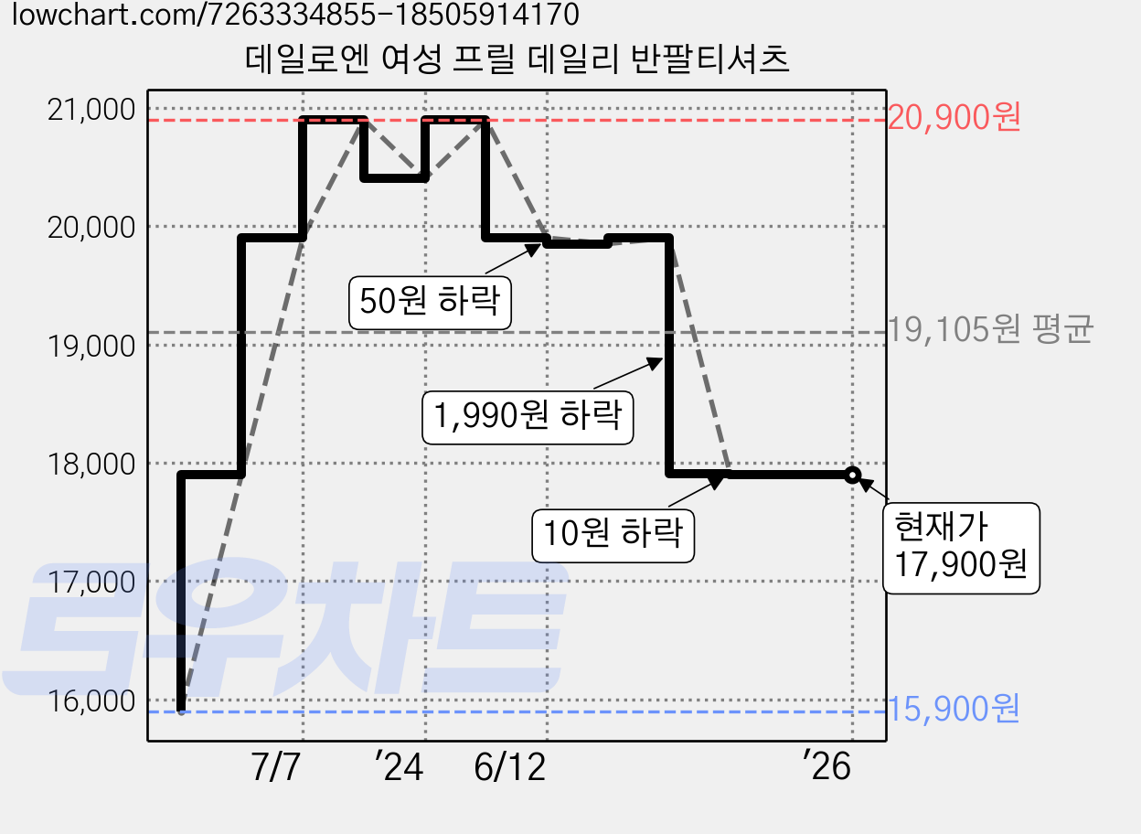 데일로엔 여성 프릴 데일리 반팔티셔츠 가격 변동 차트, 현재가 17,900원, 역대최저가