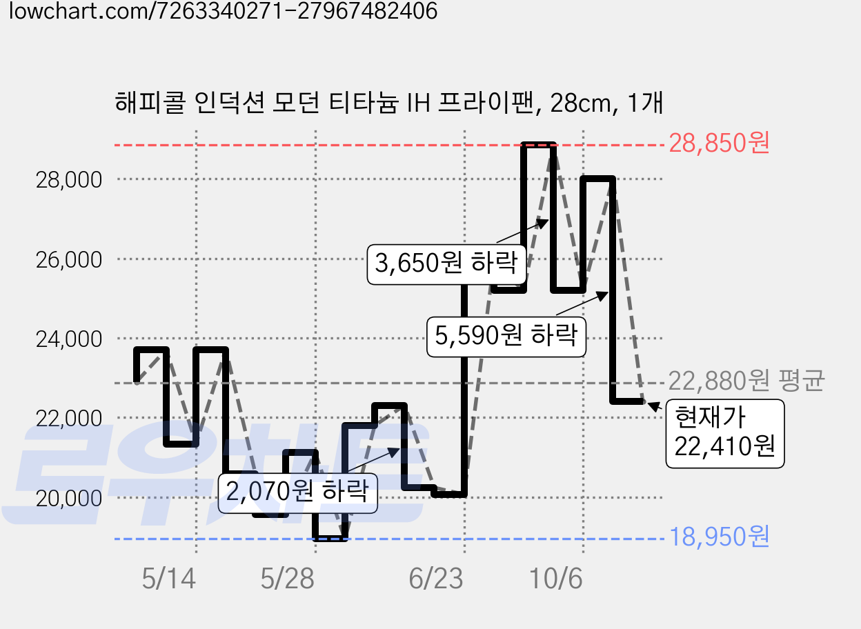 해피콜 인덕션 모던 티타늄 IH 프라이팬, 28cm, 1개 가격 변동 차트, 현재가 22,410원, 관측 최저가 18,950원