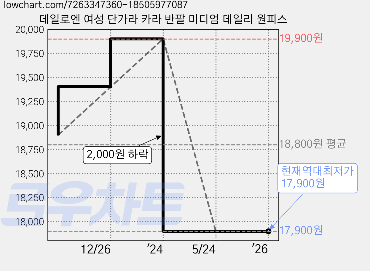 데일로엔 여성 단가라 카라 반팔 미디엄 데일리 원피스 가격 변동 차트, 현재가 17,900원, 역대최저가