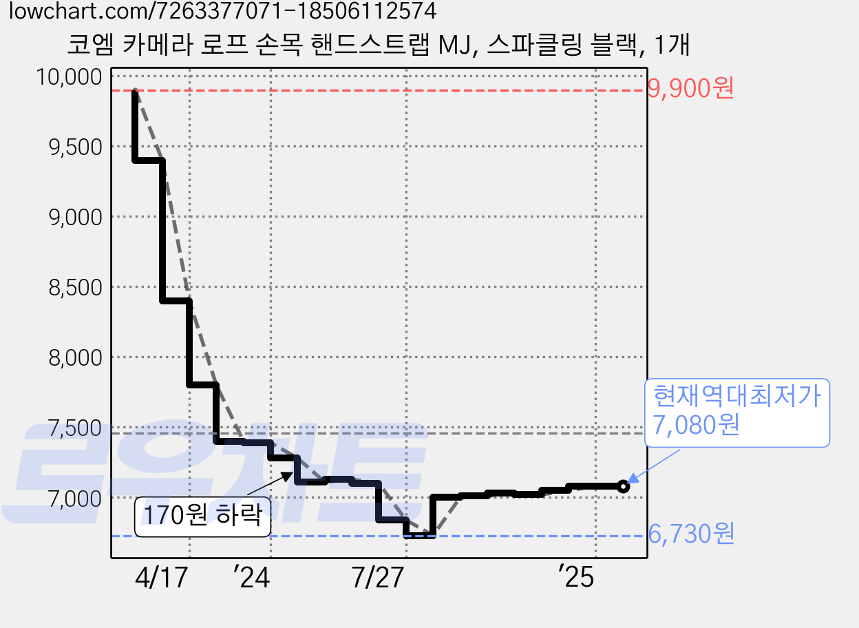 코엠 카메라 로프 손목 핸드스트랩 MJ, 스파클링 블랙, 1개 가격 변동 차트, 현재가 7,080원, 역대최저가