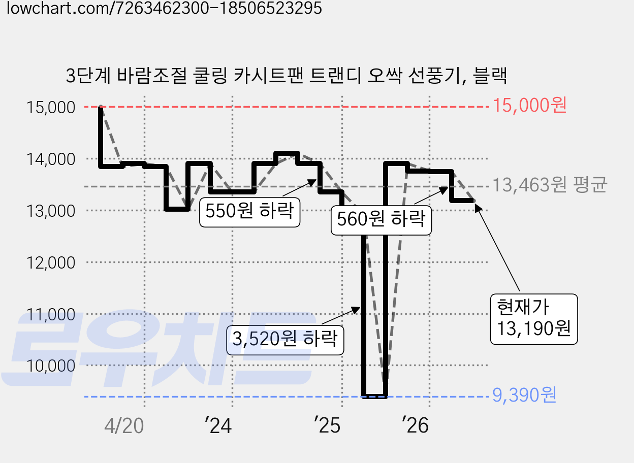 3단계 바람조절 쿨링 카시트팬 트랜디 오싹 선풍기, 블랙 가격 변동 차트, 현재가 13,190원, 관측 최저가 9,390원