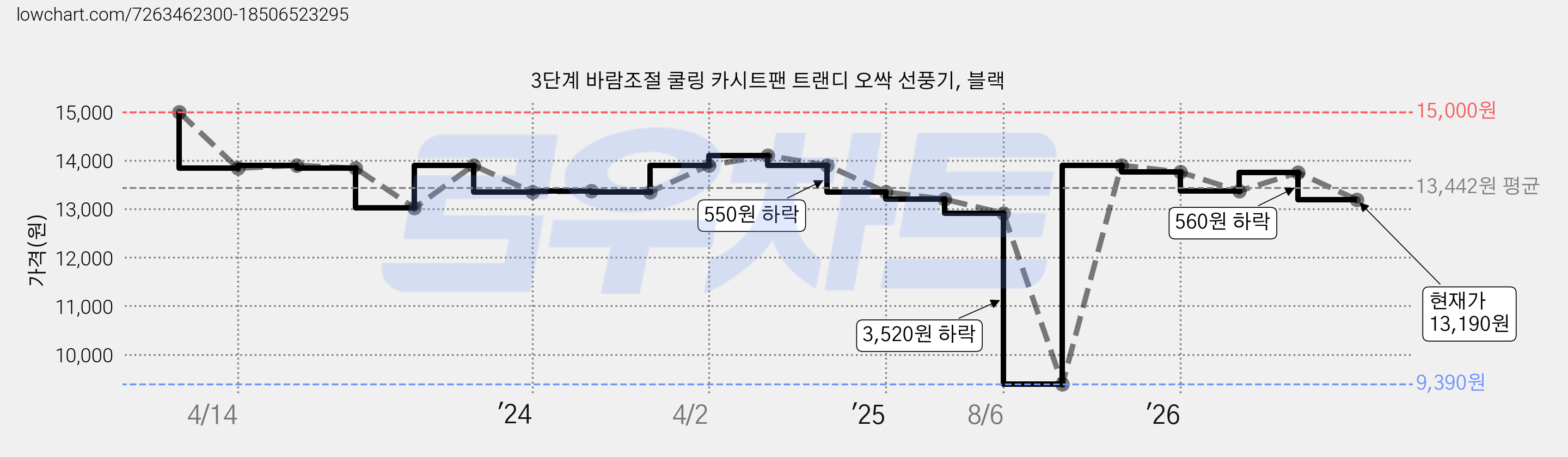 3단계 바람조절 쿨링 카시트팬 트랜디 오싹 선풍기, 블랙 가격 변동 차트, 현재가 13,190원, 관측 최저가 9,390원