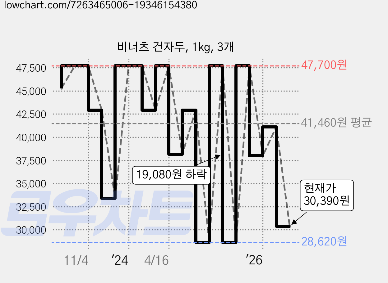 비너츠 건자두, 1kg, 3개 가격 변동 차트, 현재가 30,390원, 관측 최저가 24,580원