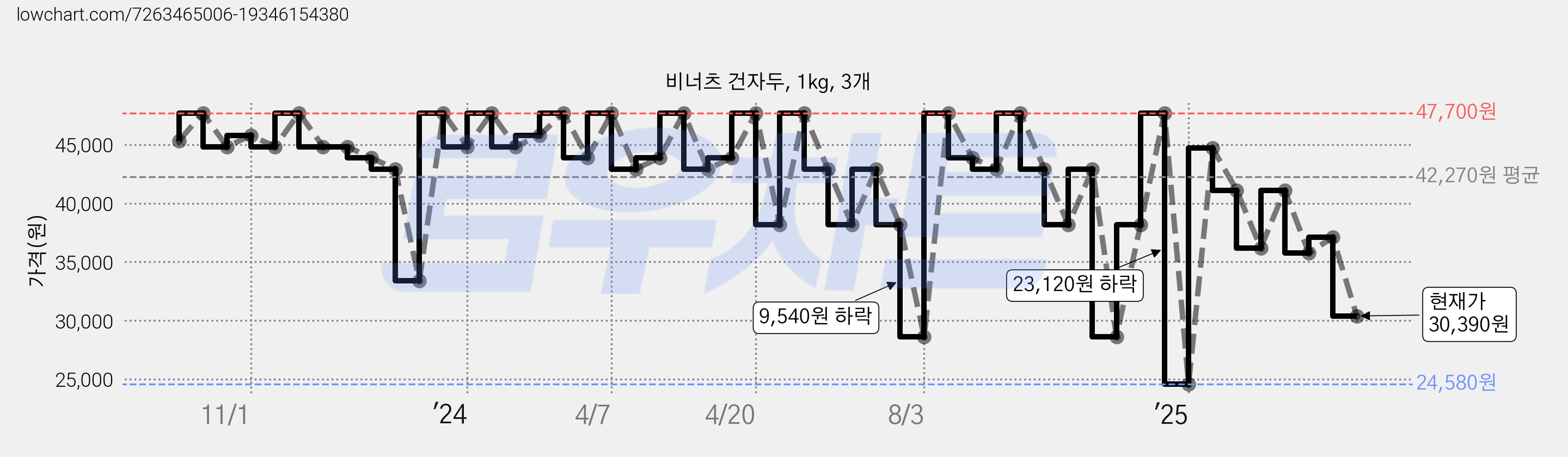 비너츠 건자두, 1kg, 3개 가격 변동 차트, 현재가 30,390원, 관측 최저가 24,580원