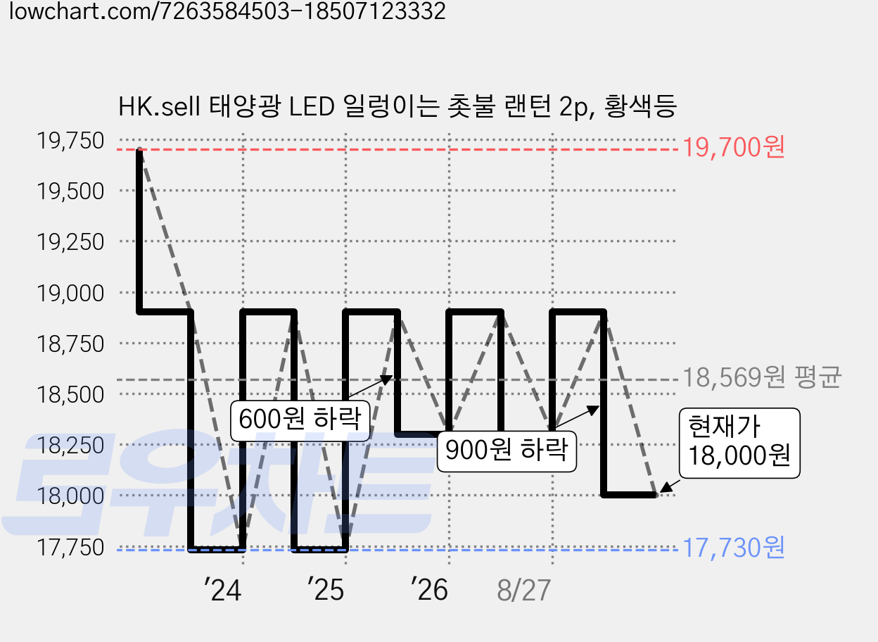 HK.sell 태양광 LED 일렁이는 촛불 랜턴 2p, 황색등 가격 변동 차트, 현재가 18,000원, 관측 최저가 17,730원