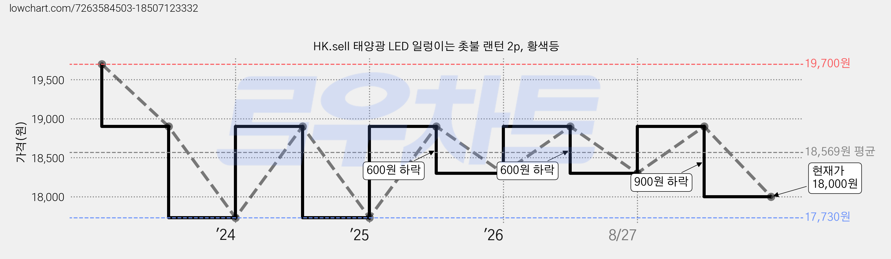 HK.sell 태양광 LED 일렁이는 촛불 랜턴 2p, 황색등 가격 변동 차트, 현재가 18,000원, 관측 최저가 17,730원