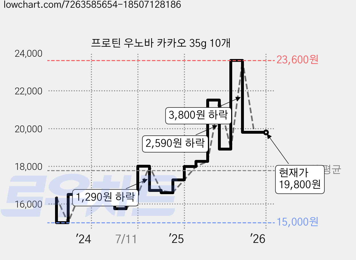 프로틴 우노바 카카오 35g 10개 가격 변동 차트, 현재가 19,800원, 관측 최저가 15,000원