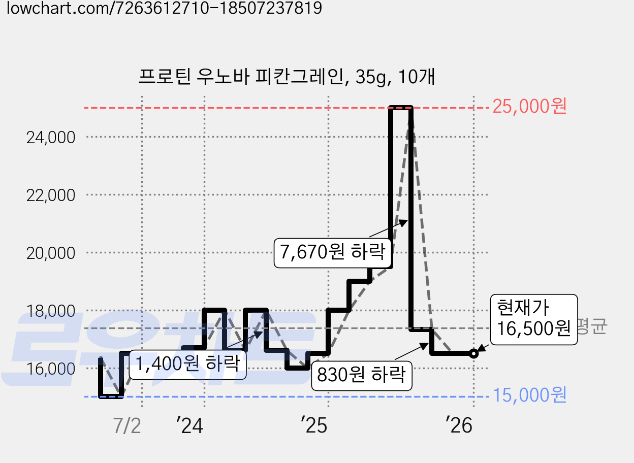 프로틴 우노바 피칸그레인, 35g, 10개 가격 변동 차트, 현재가 16,500원, 관측 최저가 15,000원