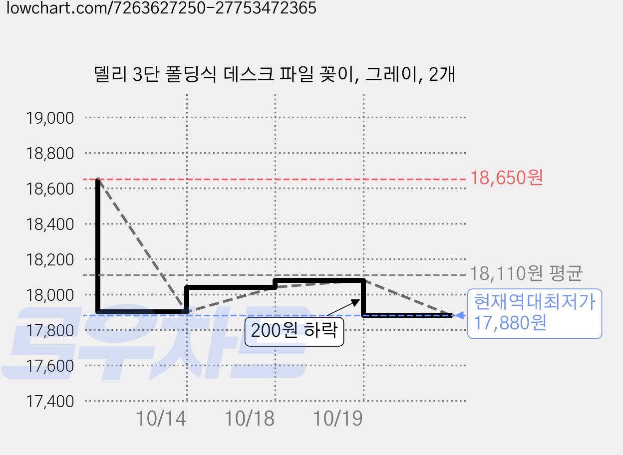 델리 3단 폴딩식 데스크 파일 꽂이, 그레이, 2개 가격 변동 차트, 현재가 17,880원, 역대최저가