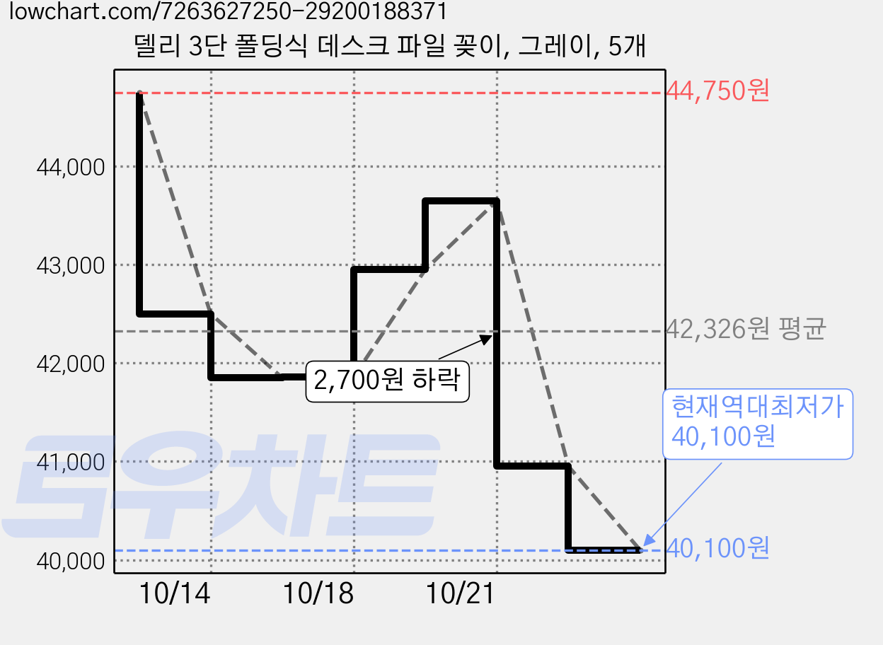 델리 3단 폴딩식 데스크 파일 꽂이, 그레이, 5개 가격 변동 차트, 현재가 40,100원, 역대최저가