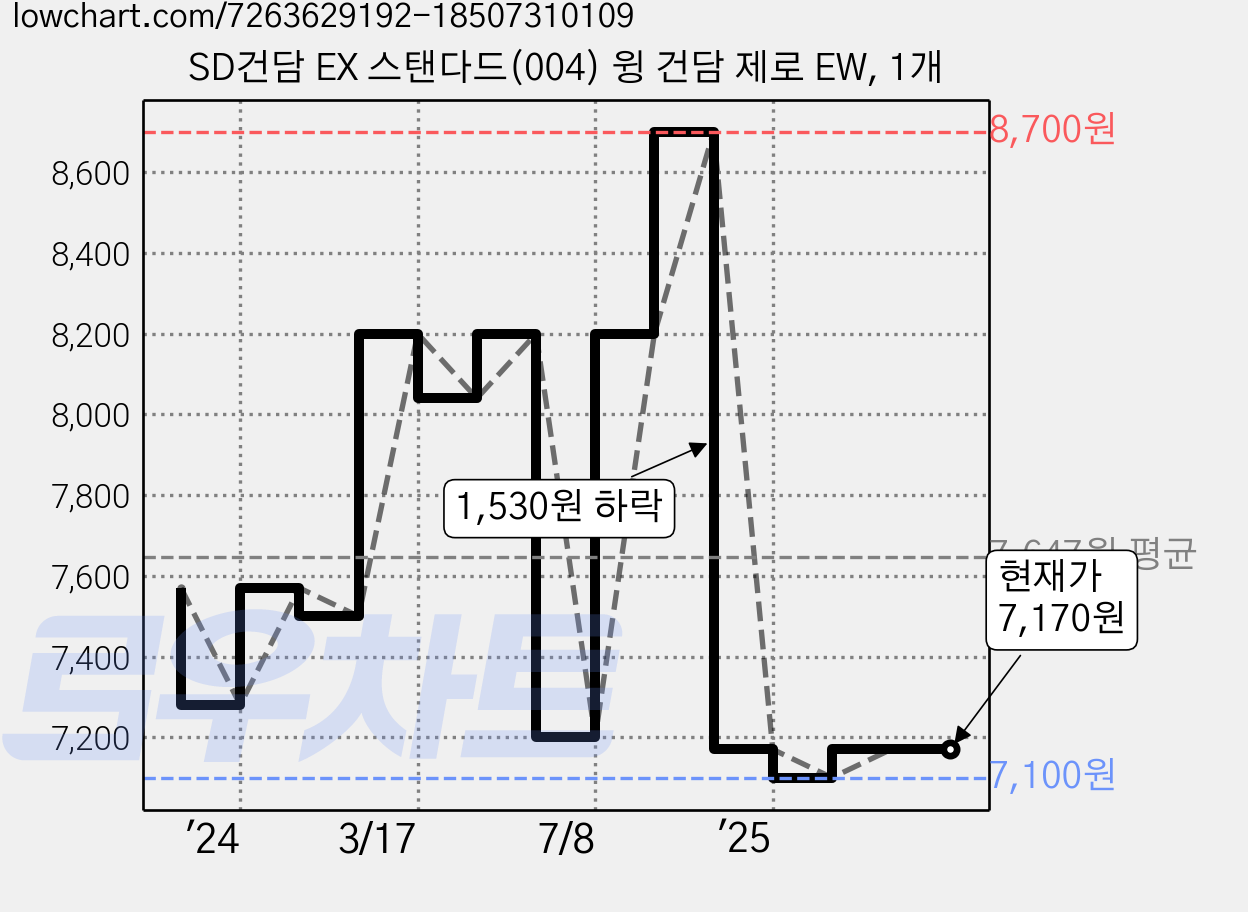 SD건담 EX 스탠다드(004) 윙 건담 제로 EW, 1개 가격 변동 차트, 현재가 7,170원, 관측 최저가 7,100원