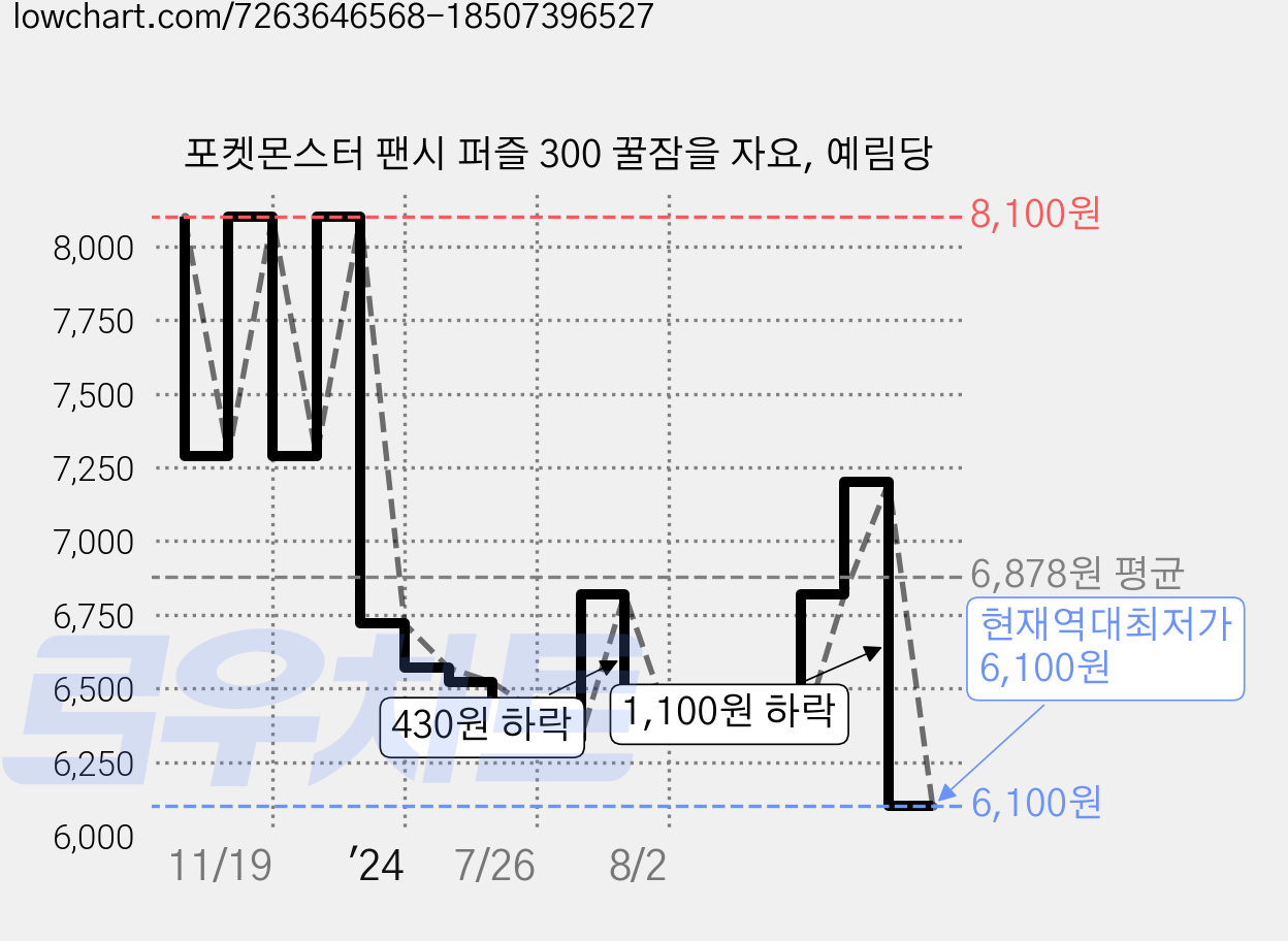 포켓몬스터 팬시 퍼즐 300 꿀잠을 자요, 예림당 가격 변동 차트, 현재가 6,100원, 역대최저가