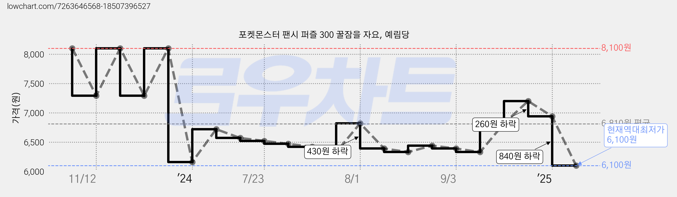 포켓몬스터 팬시 퍼즐 300 꿀잠을 자요, 예림당 가격 변동 차트, 현재가 6,100원, 역대최저가