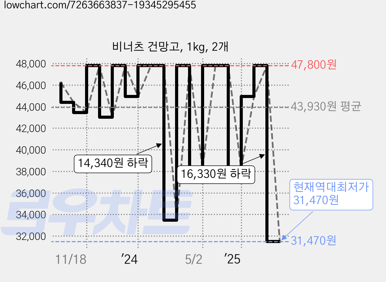 비너츠 건망고, 1kg, 2개 가격 변동 차트, 현재가 31,470원, 역대최저가