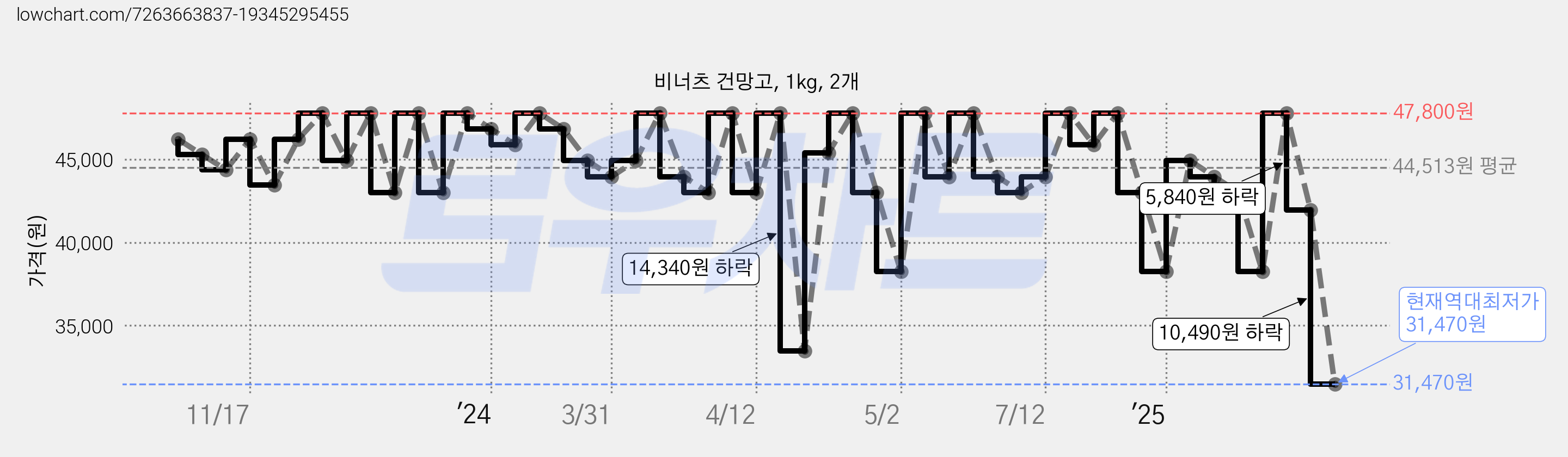 비너츠 건망고, 1kg, 2개 가격 변동 차트, 현재가 31,470원, 역대최저가