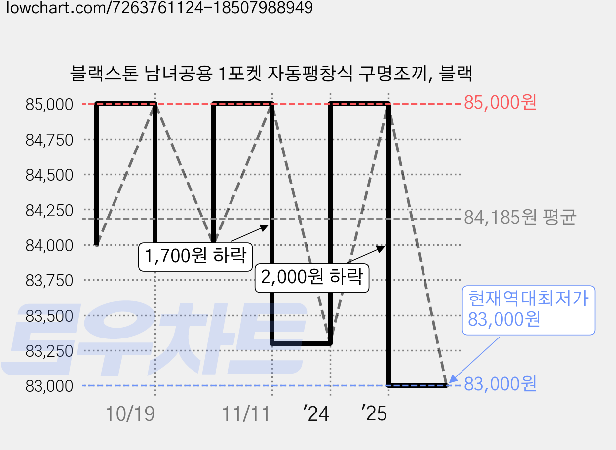 블랙스톤 남녀공용 1포켓 자동팽창식 구명조끼, 블랙 가격 변동 차트, 현재가 83,000원, 역대최저가