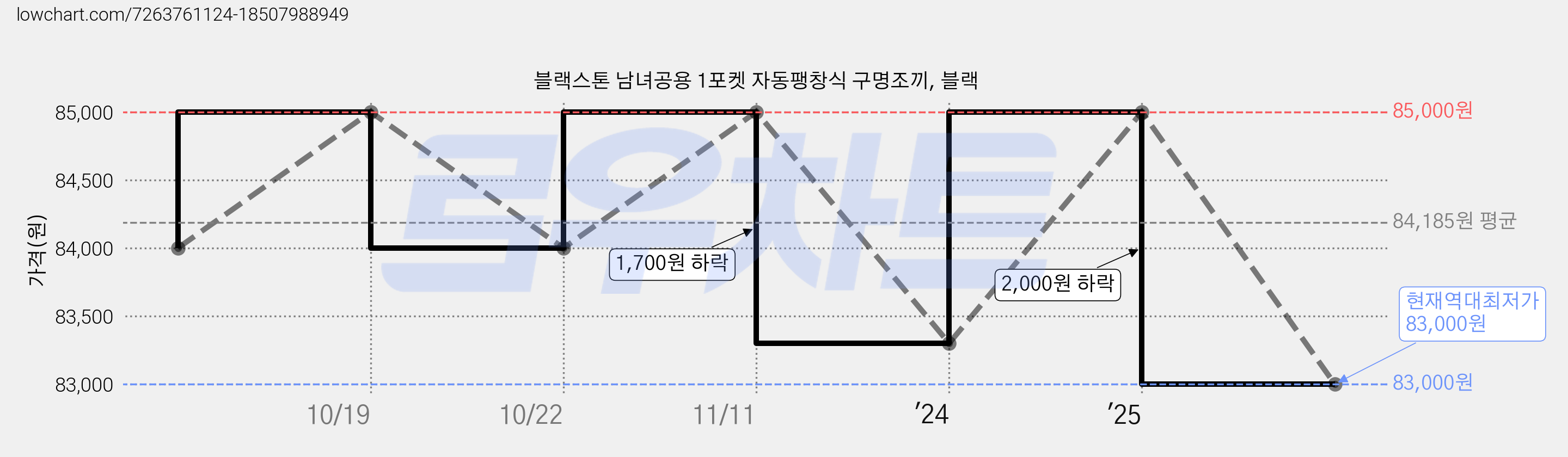 블랙스톤 남녀공용 1포켓 자동팽창식 구명조끼, 블랙 가격 변동 차트, 현재가 83,000원, 역대최저가