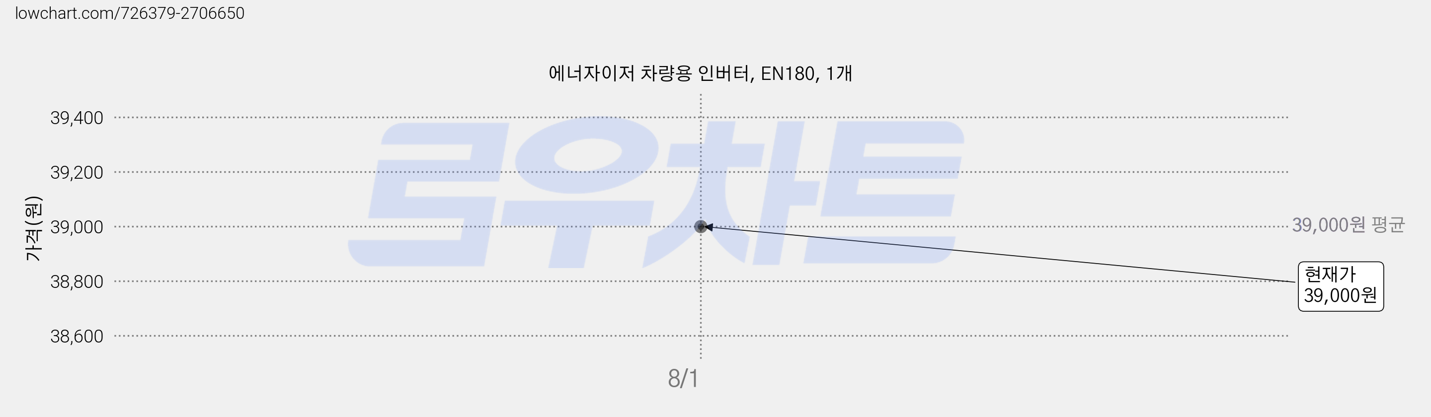 에너자이저 차량용 인버터, EN180, 1개 가격 변동 차트, 현재가 39,000원