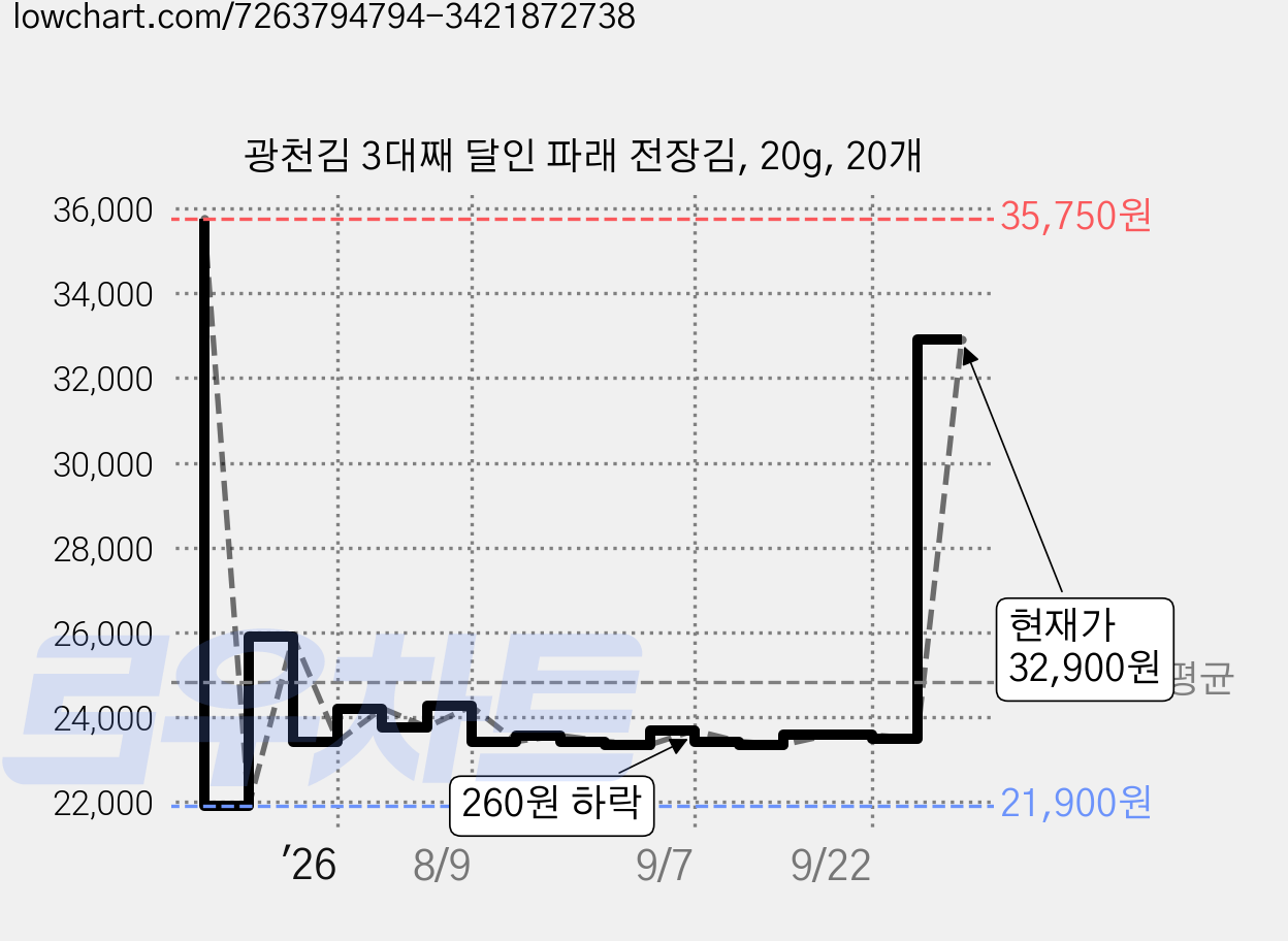 광천김 3대째 달인 파래 전장김, 20g, 20개 가격 변동 차트, 현재가 32,900원, 관측 최저가 20,060원