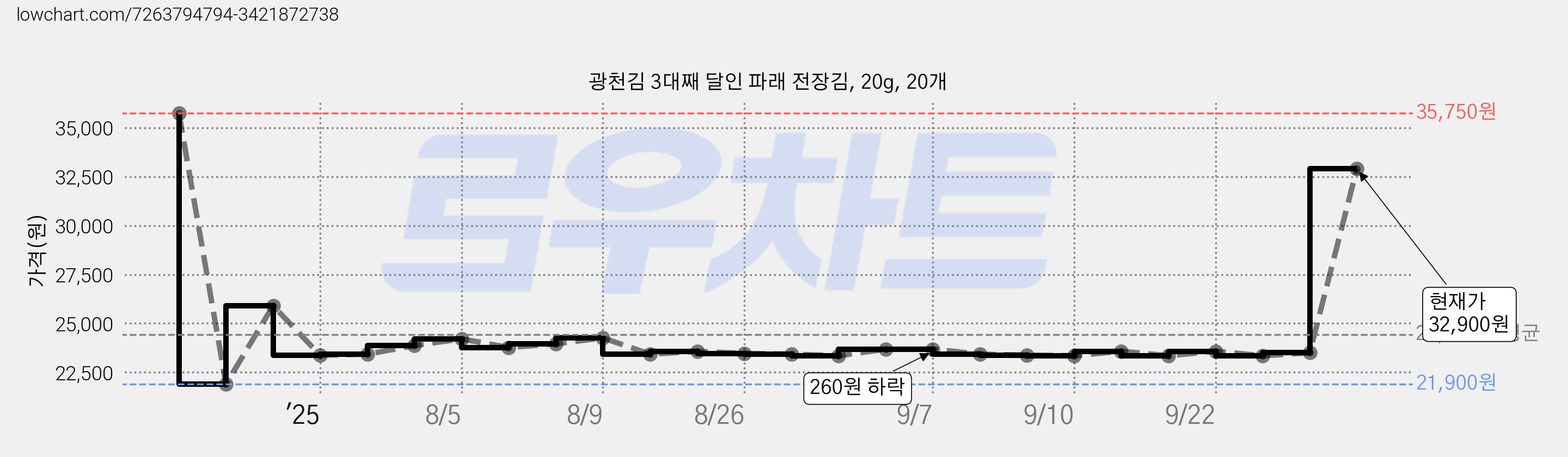 광천김 3대째 달인 파래 전장김, 20g, 20개 가격 변동 차트, 현재가 32,900원, 관측 최저가 20,060원