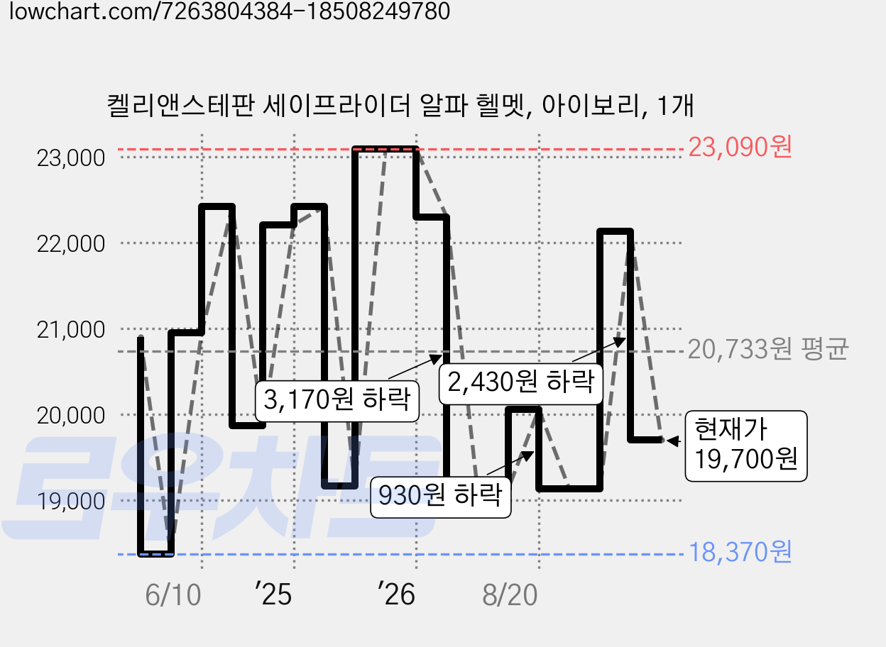 켈리앤스테판 세이프라이더 알파 헬멧, 아이보리, 1개 가격 변동 차트, 현재가 19,700원, 관측 최저가 18,370원