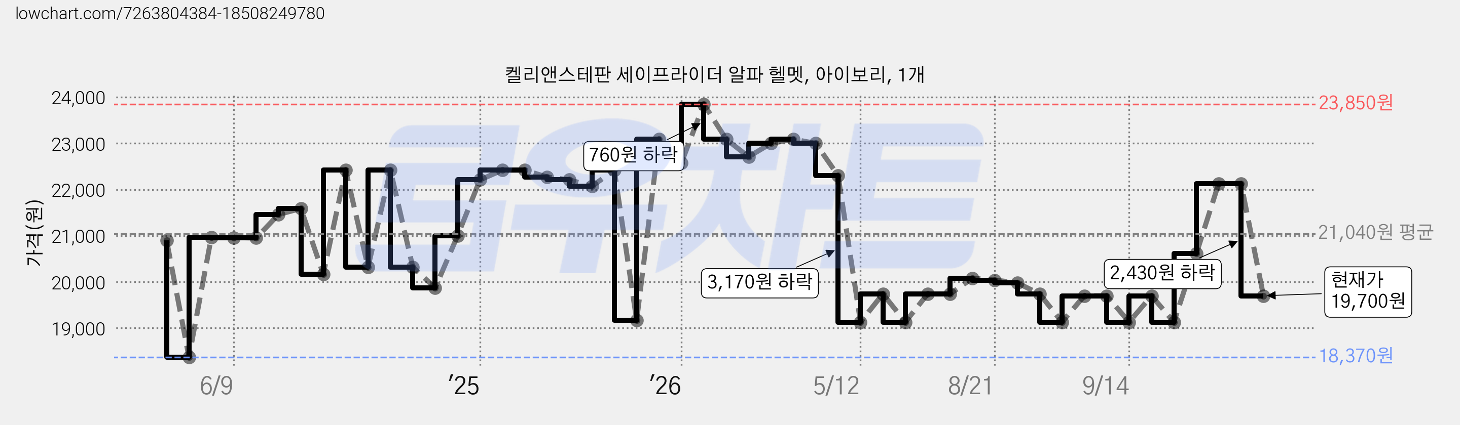 켈리앤스테판 세이프라이더 알파 헬멧, 아이보리, 1개 가격 변동 차트, 현재가 19,700원, 관측 최저가 18,370원