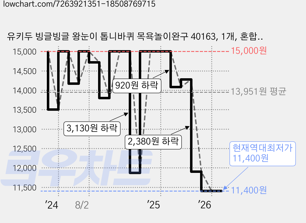 유키두 빙글빙글 왕눈이 톱니바퀴 목욕놀이완구 40163, 1개, 혼합색상 가격 변동 차트, 현재가 11,400원, 역대최저가