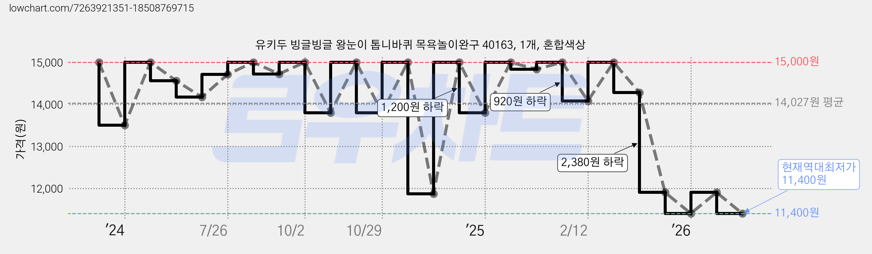 유키두 빙글빙글 왕눈이 톱니바퀴 목욕놀이완구 40163, 1개, 혼합색상 가격 변동 차트, 현재가 11,400원, 역대최저가