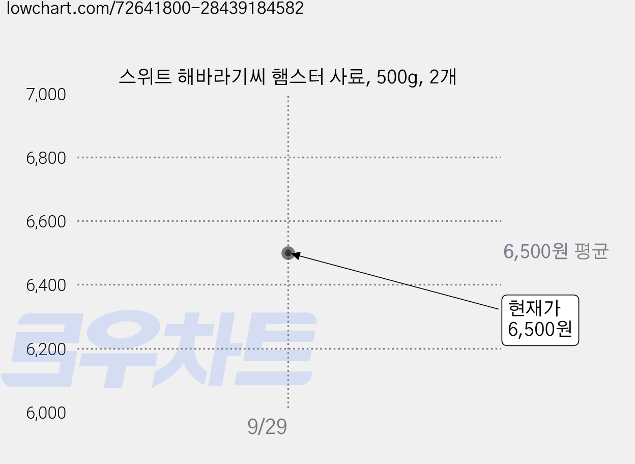 스위트 해바라기씨 햄스터 사료, 500g, 2개 가격 변동 차트, 현재가 6,500원