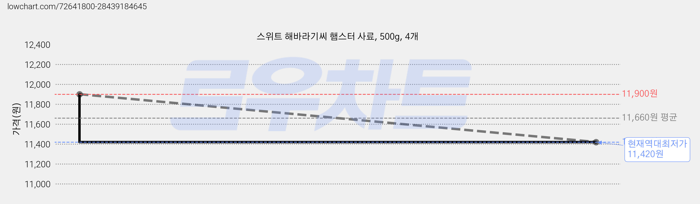 스위트 해바라기씨 햄스터 사료, 500g, 4개 가격 변동 차트, 현재가 11,420원, 역대최저가