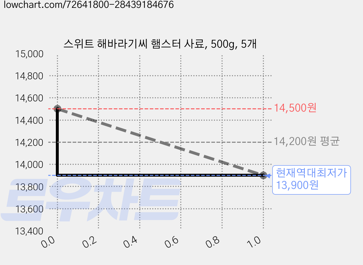 스위트 해바라기씨 햄스터 사료, 500g, 5개 가격 변동 차트, 현재가 13,900원, 역대최저가