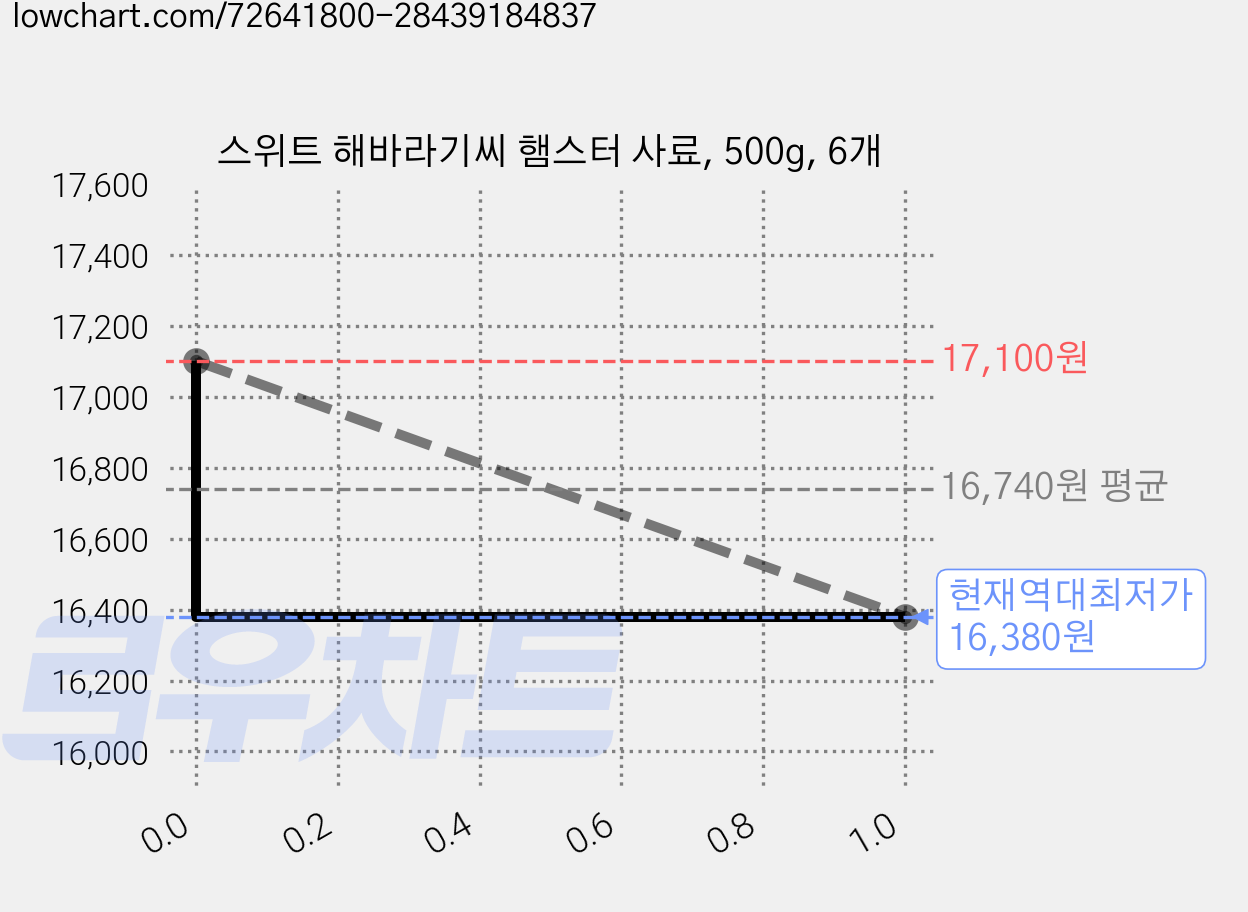스위트 해바라기씨 햄스터 사료, 500g, 6개 가격 변동 차트, 현재가 16,380원, 역대최저가