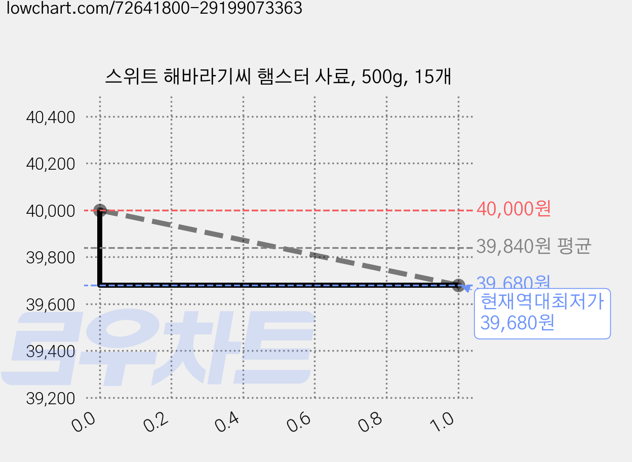 스위트 해바라기씨 햄스터 사료, 500g, 15개 가격 변동 차트, 현재가 39,680원, 역대최저가
