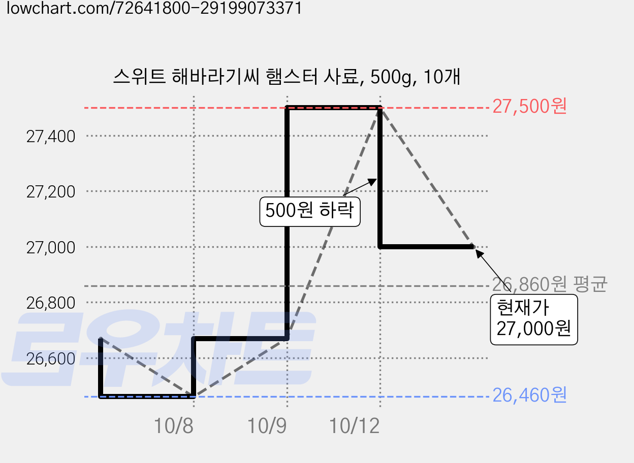 스위트 해바라기씨 햄스터 사료, 500g, 10개 가격 변동 차트, 현재가 27,000원, 관측 최저가 26,460원