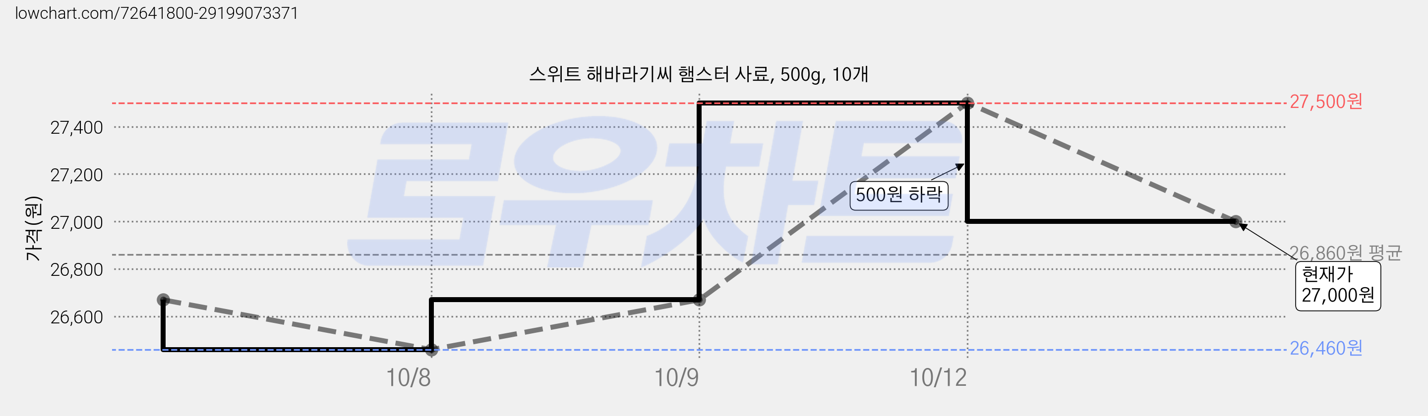 스위트 해바라기씨 햄스터 사료, 500g, 10개 가격 변동 차트, 현재가 27,000원, 관측 최저가 26,460원