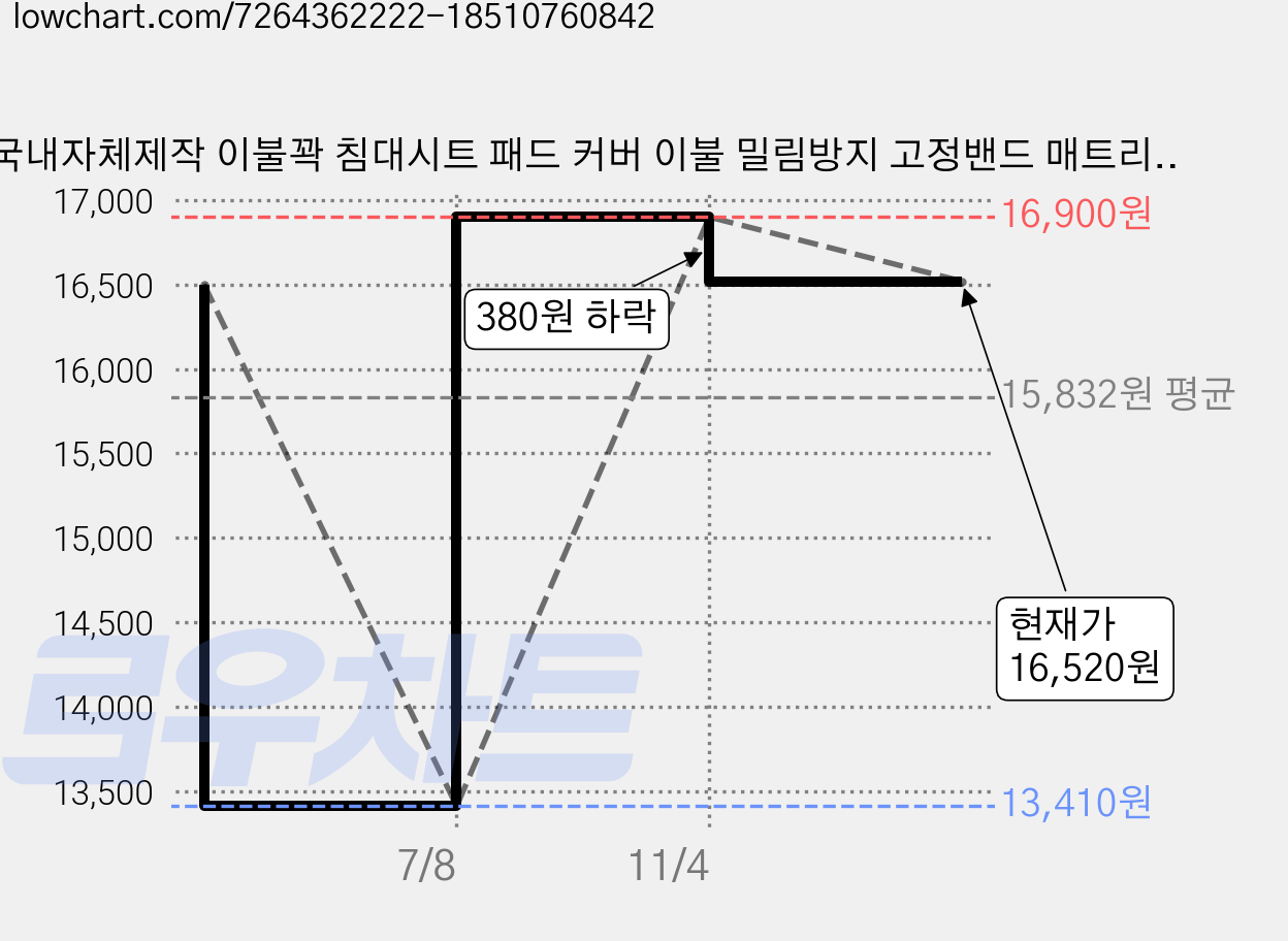 국내자체제작 이불꽉 침대시트 패드 커버 이불 밀림방지 고정밴드 매트리스집게 4개 고급형, 블랙 가격 변동 차트, 현재가 16,520원, 관측 최저가 13,410원