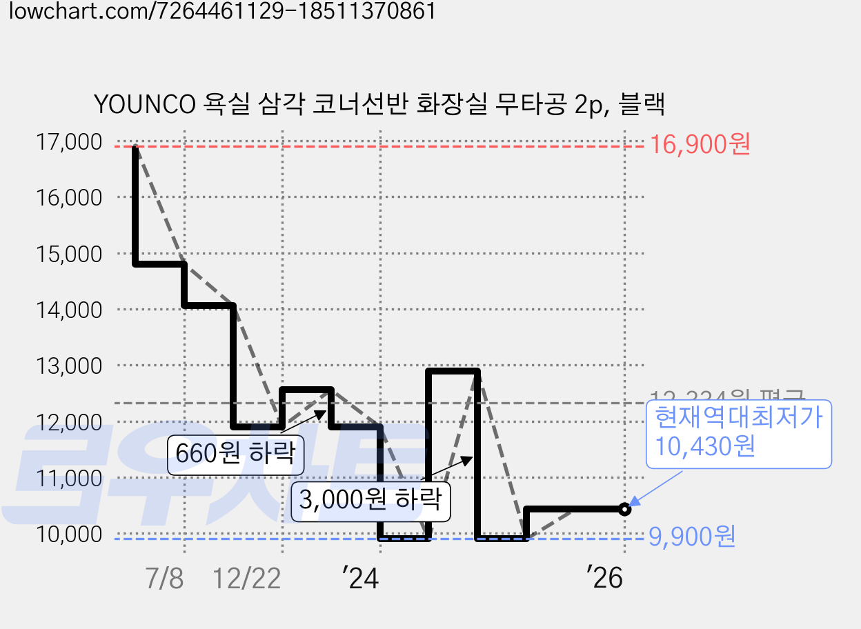 YOUNCO 욕실 삼각 코너선반 화장실 무타공 2p, 블랙 가격 변동 차트, 현재가 10,430원, 역대최저가